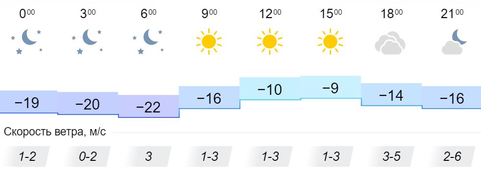 Погода в южноуральске на 10 дней гисметео. Погода на сегодня. Какая погода сегодня вечером. Солнечная погода март.