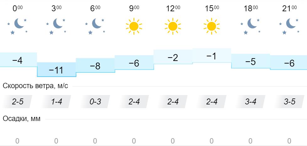 Погода по дням февраль 2024. Облачность в Екатеринбурге на 27 февраля. Погода в Иркутске в апреле. Погода Киров на 03 июня 2022.