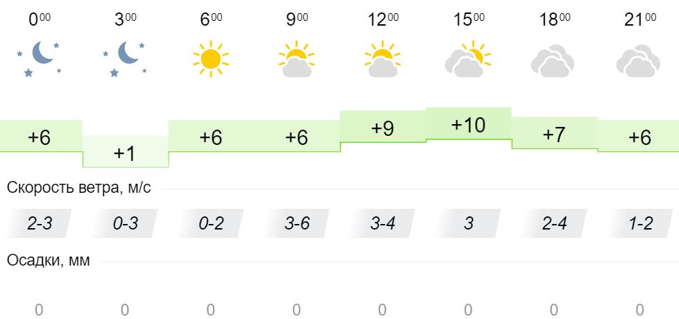 Погода иркутск на завтра по часам. Погода СПБ. Температура на завтра в Ангарске. Погода на 22 апреля. Погода без осадков.