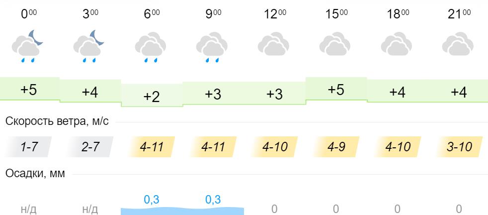 Погода кировская область точная. Киров климат. Погода на 10 дней. Пасмурная погода утро. Погода в Кировское апрель.