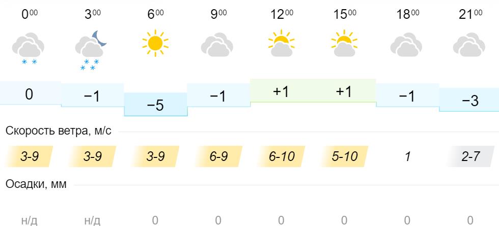 Погода кировское 14 дней