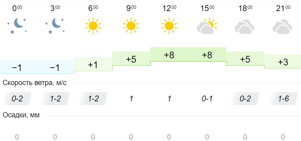 На 15 суток погода. Погода на 12 апреля. Осадки в Кировской области. Погода в Омске на сегодня. Прохладную погоду и переменную облачность..