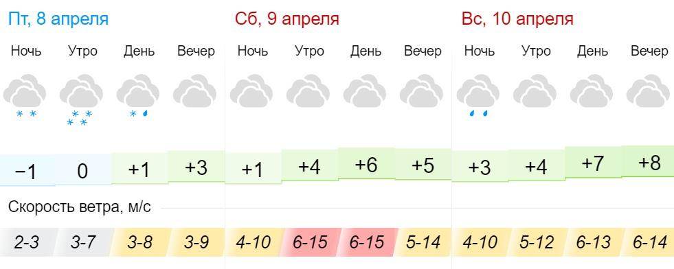 Погода на апрель на 2 недели. Погода в Кировской области на завтра. Погода в апреле в Кировской области. Снег и потепление в Кировской области гисметео. Погода на выходные.