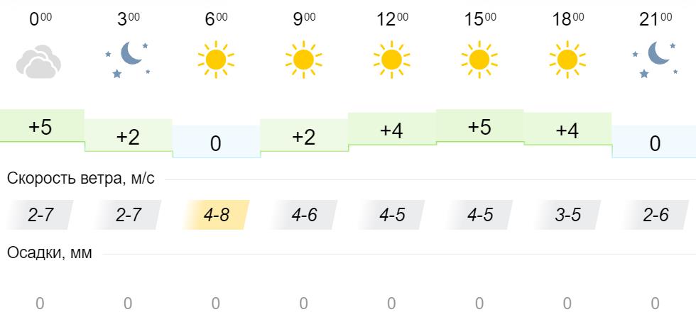 Погода в кировской на 10 дней