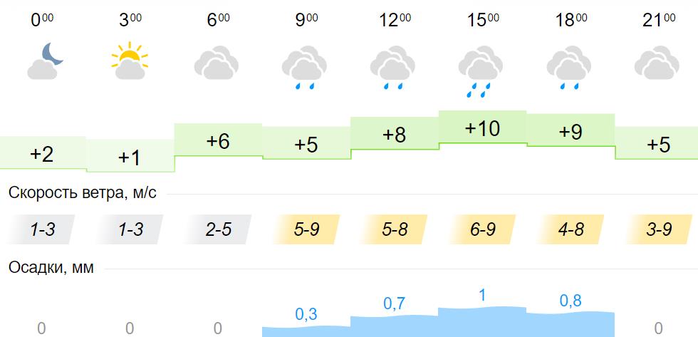 Прогноз погоды в вельске на 10 дней. Погода на сегодня. Иркутск погода в мае. Погода на 30 мая. Pogoda 10 дней.