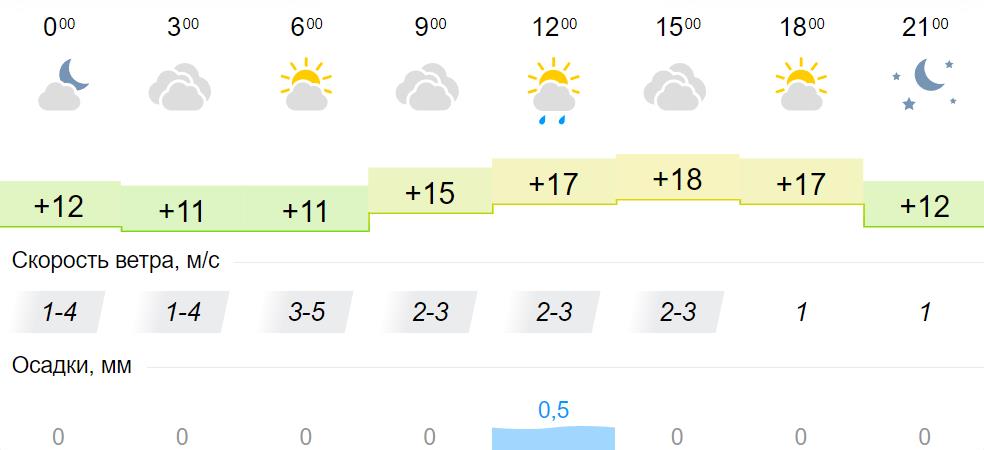 Погода на май 2024 пермь. Погода на сегодня. Иркутск погода в мае. Погода на 30 мая. Pogoda 10 дней.