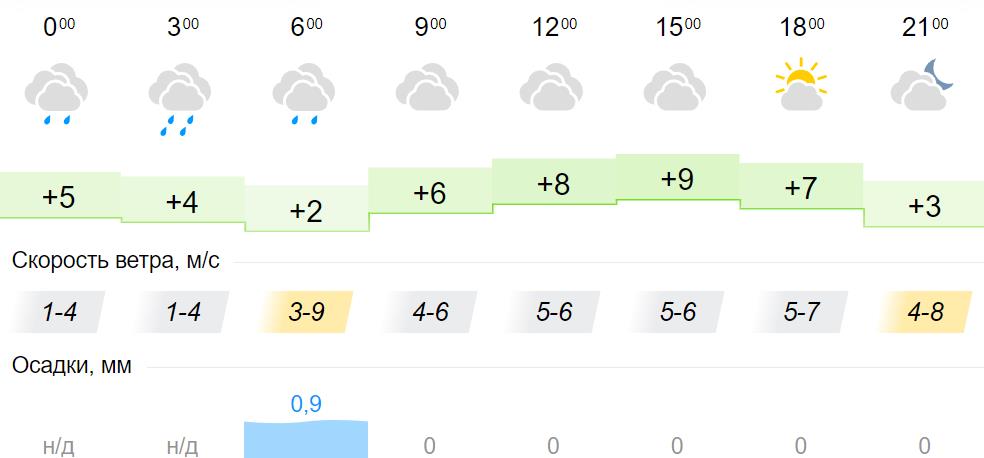 Прогноз погоды в вельске на 10 дней. Иркутск погода в мае. Погода на 22 мая. Климат Киров город. Погода на сегодня.