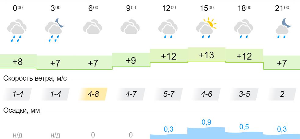 Погода в черкесске на март 2024. Какая погода была утром. Температура с 13 мая.