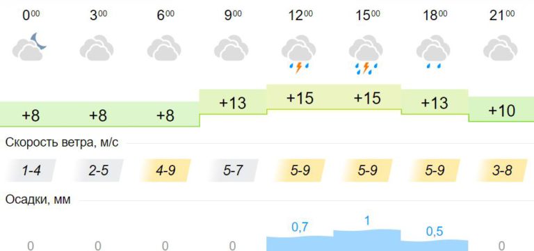 Погода днем уссурийск