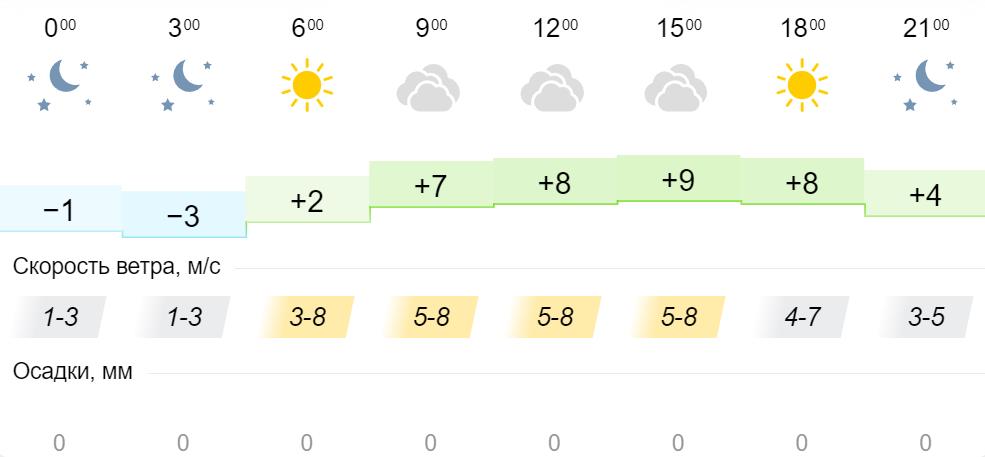 19 май 2019. Прохладную погоду и переменную облачность.. Погода Краснокамск. Краснокамск климат. Какая погода была 01.10.