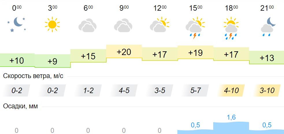 Погода советск кировская область на 14. Погода на 15 июня. Переменная облачность небольшой дождь. Погода Киров. Погода на 10 дней.