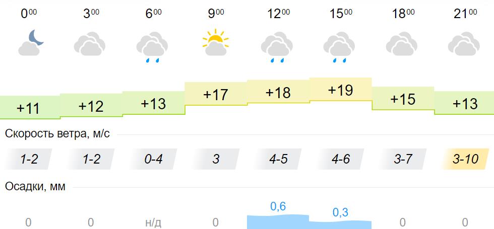 Погода орел на 10 дней самый точный. Температура март 2023. Погода на март 2023. Какой ветер был в марте 2023. Погода Кировская область.