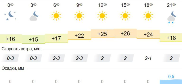 Погода на 23 июля. Погода в Омутнинске Кировской области на 3 дня точный прогноз. Погода по дням февраль 2024