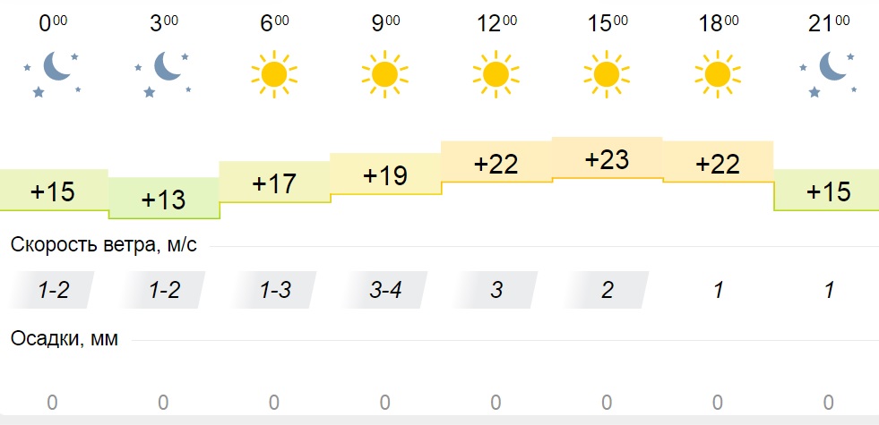 Погода на 17 апреля 2024. Погода на завтра. Погода Кировская область. Иркутск лето температура. Прогноз погоды на август.