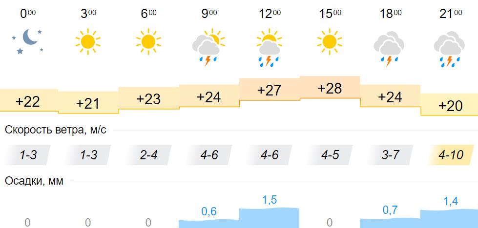 Погода иркутск на неделю 10. Климат Барнаула. Погода. Омск климат. Погода на 12.
