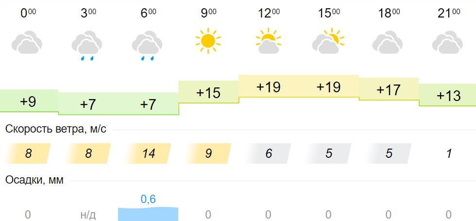 Погода в омске на 3 дня гисметео. Погода Иркутск. Иркутск климат. Якутск температура. Погода на 19 июля.