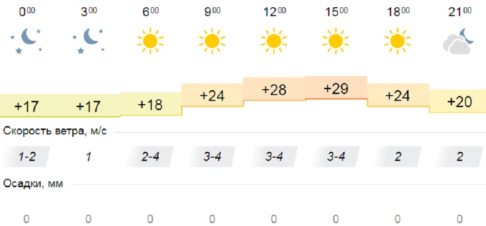 Погода в южноуральске на 10 дней гисметео. Погода на завтра. Погода в Омске. Омск климат. Погода на сегодня.