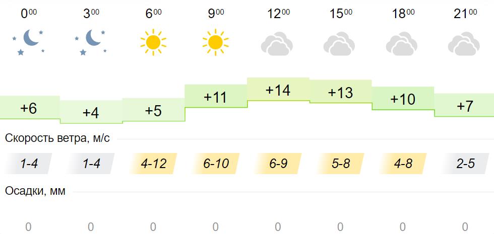 Погода иркутск апрель 2024 года. Погода Иркутск. Погода в Иркутске на неделю. Какие ветра в Иркутске. Климат 43.РФ Киров.
