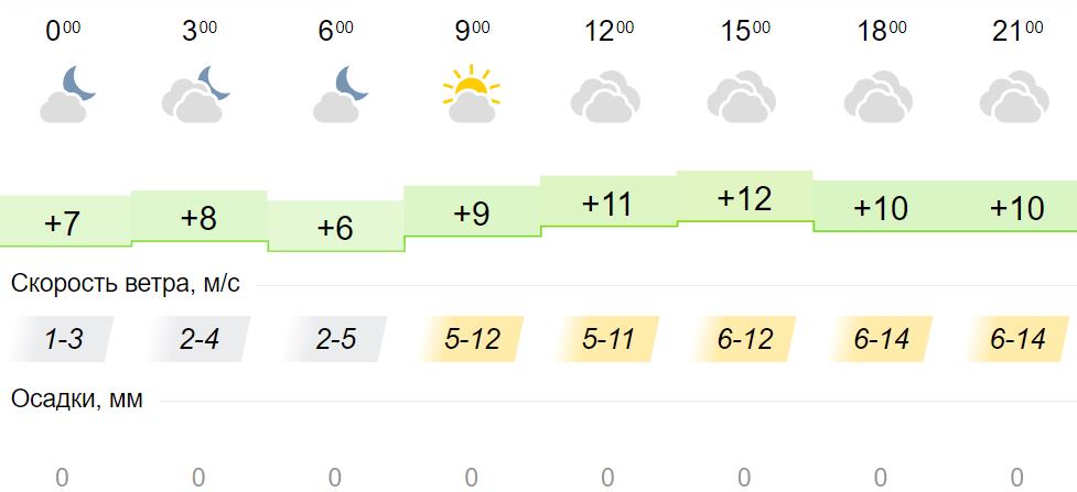 Погода на 10 дней город челябинск. Погода 4. Погода на 10 октября. Погода в Вельске на 10. Какая погода в воскресенье.