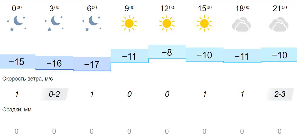 Вельск погода 10 дней самый точный. Прогноз погоды Киренск на завтра. Погода пасмурно+6-.