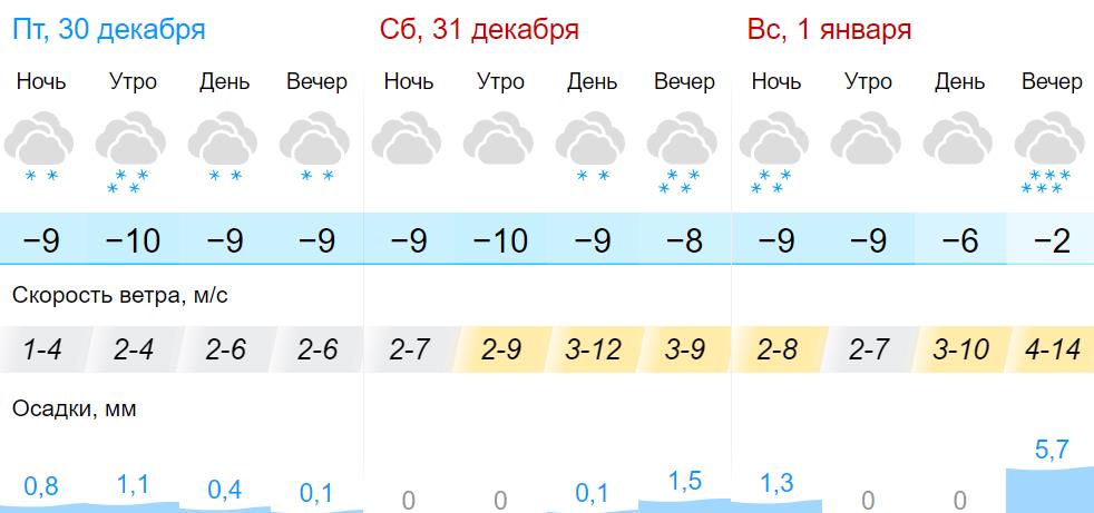 Е1 погода в екатеринбурге на 10 дней. Погода на 1 января. Погода ночью. Погода на завтра. Синоптик Киров.