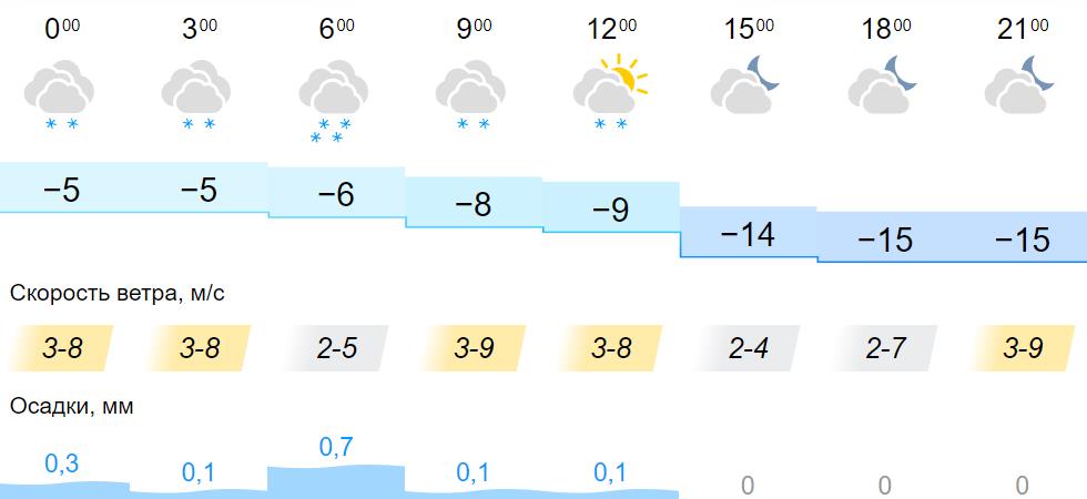 Погода на 15 декабря 2023 года