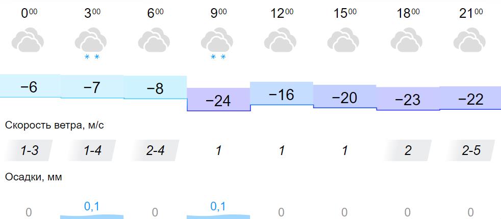 Погода кировское 3 дня