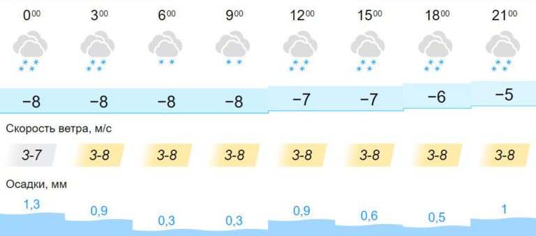 Погода киров на 10 гисметео