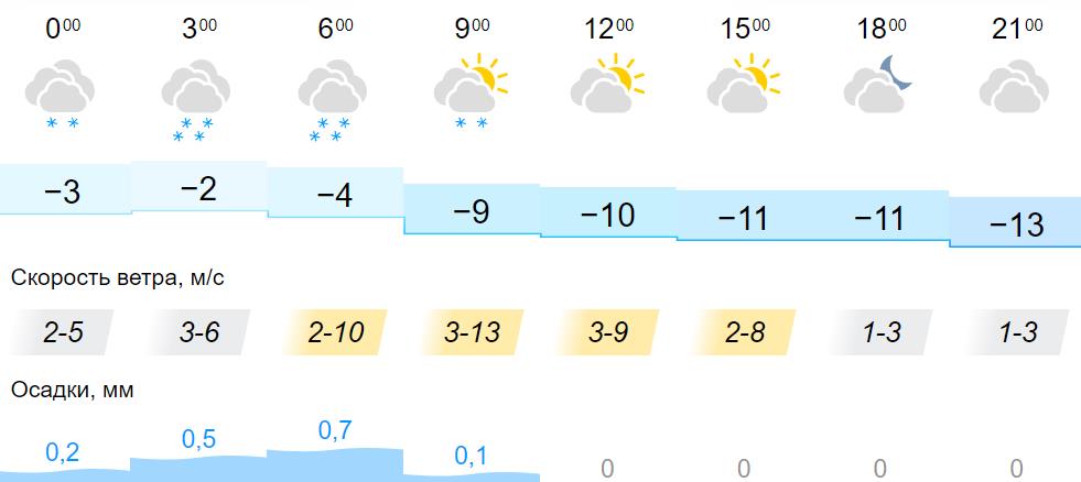Омск погода на 14 дней 2023. Облачность 3 января. Погода Киров на 10. Погода Киров на 3. Погода на 10.