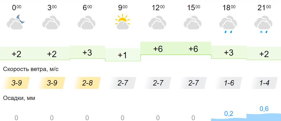 Погода кировский приморский на 10 дней. Что такое облачность в погоде. Погода Киров на 10 дней. Погода на 3 дня. Днем какая погода.