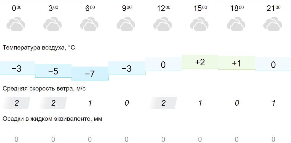 Погода кировское на 10 дней синоптик