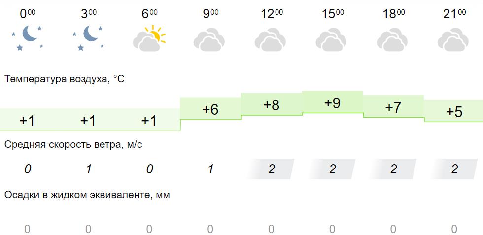 Погода кировск норвежский сайт на неделю