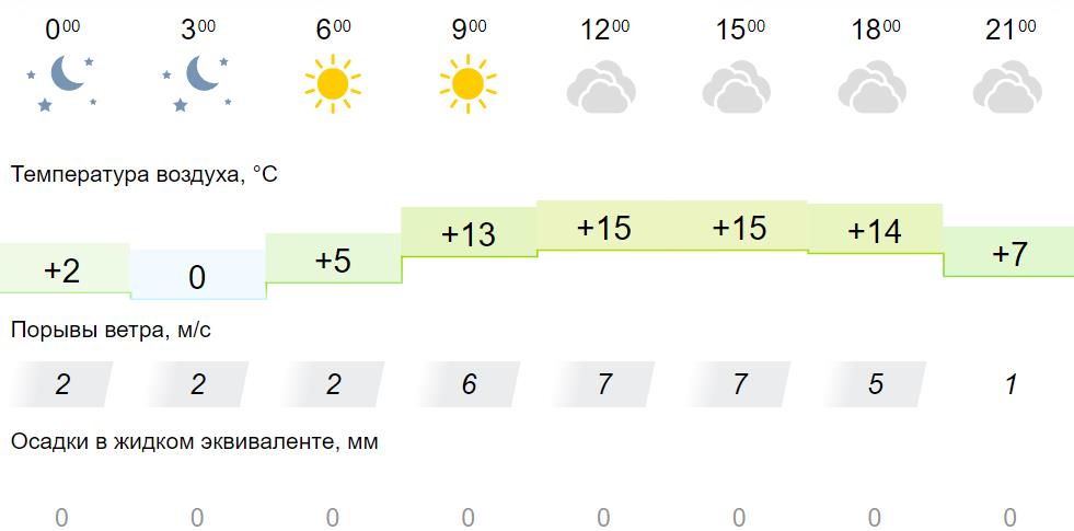 Погода на апрель в оренбурге 2024 года. Температура в апреле. Температура в мае в прошлом году. Какая сегодня погода. Погода на пятницу.