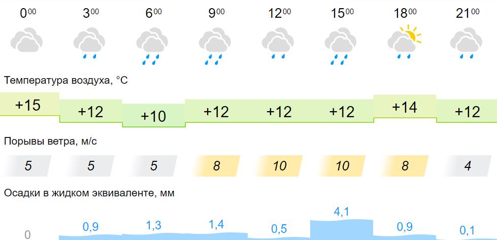 Погода на неделю в кирове кировская. Какая сегодня погода. Погода сегодня пасмурная. Дождь и ветер в Кировской области. Какая погода.
