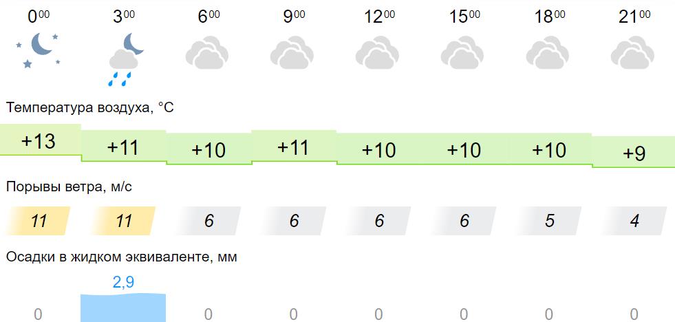 Прогноз погоды киров на 10 дней