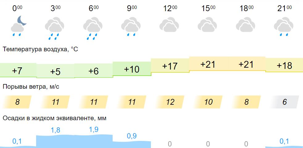 Погода в ивановской на 10 дней