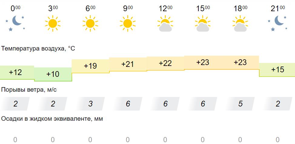 Погода в Перми на 14 июня ☁ точный прогноз на « по Цельсию»