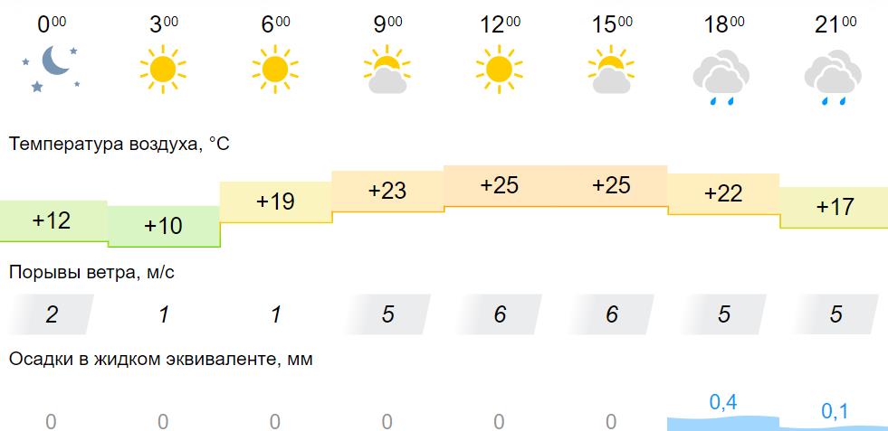 Погода кировское 14 дней