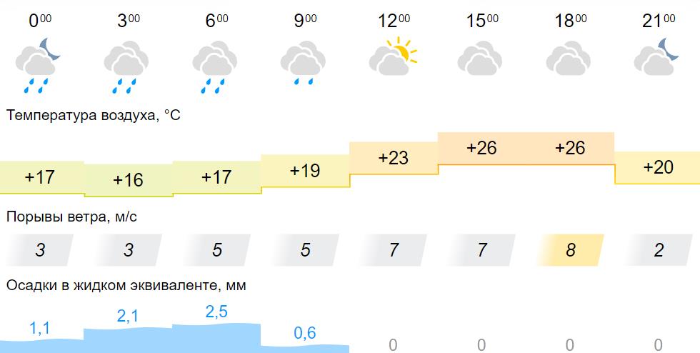 Погода афанасьево кировская область на неделю гисметео. Погода на сегодня. Погода Киров. Погода Киров 3 дня. Погода в Кировской области на 26 февраля.