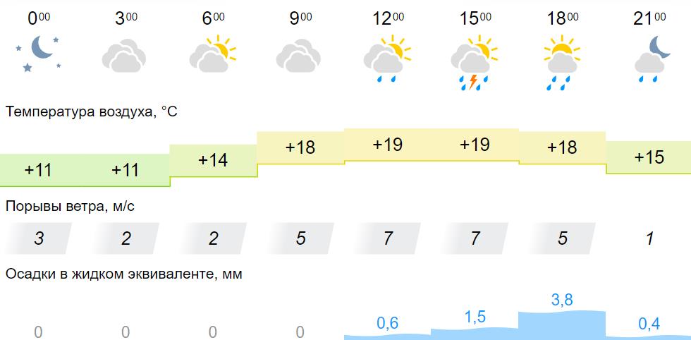 Погода в кирове на неделю 7. Погода. Погода Киров. Дождливо в июле. Днем какая погода.