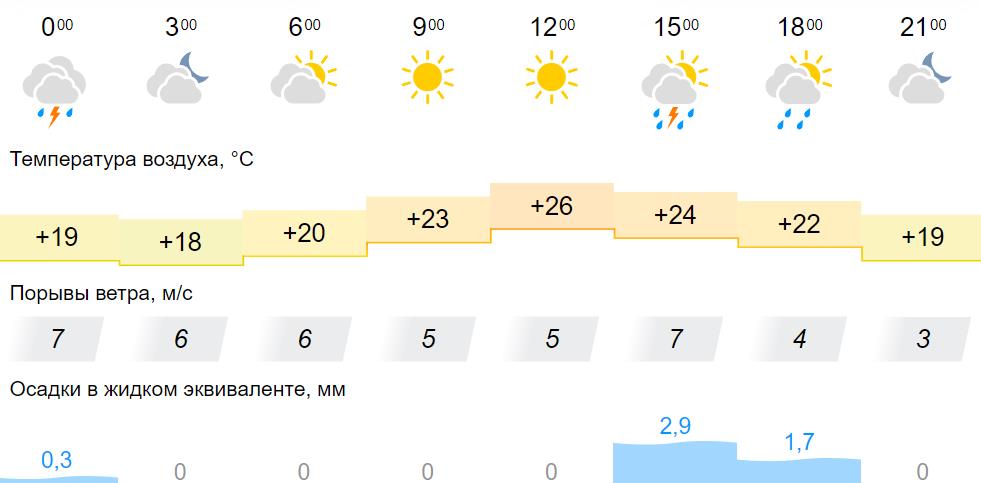 Прогноз погоды Гисметео Можайск на 3 дня