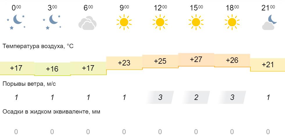 Погода в кирове на август