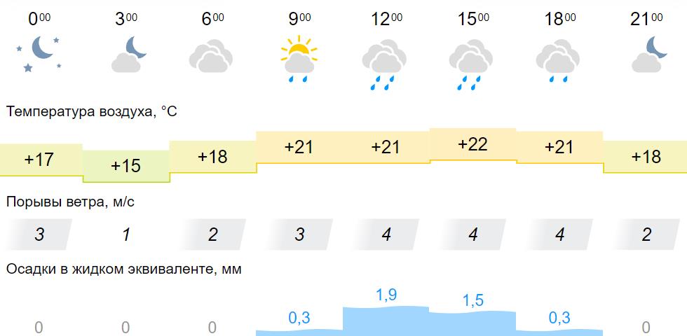 Гисметео киров 10 погода дней точный. Погода Кировская область. Погода на 21 августа. Август пасмурно. Погода Киров на 10.