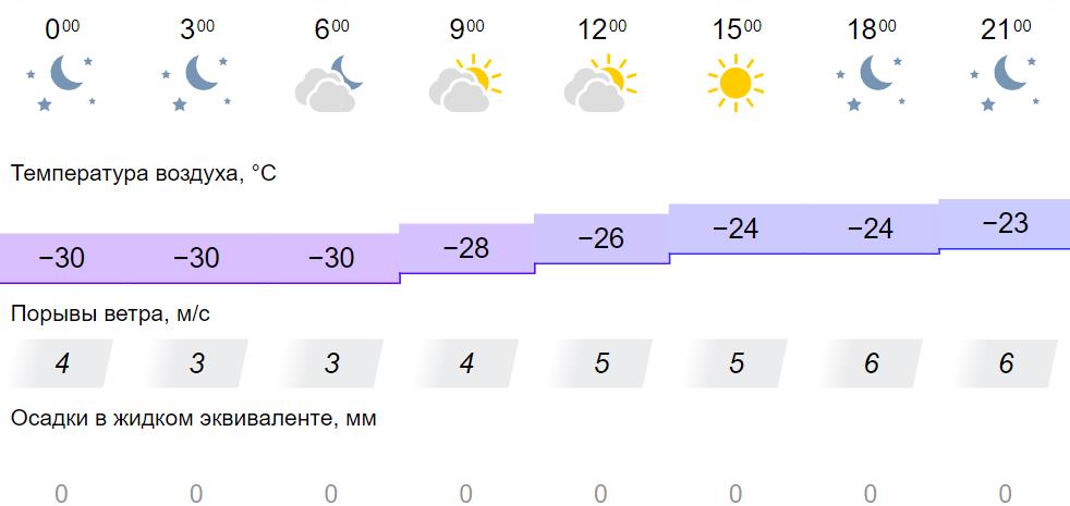 Погода в отрадном кировского