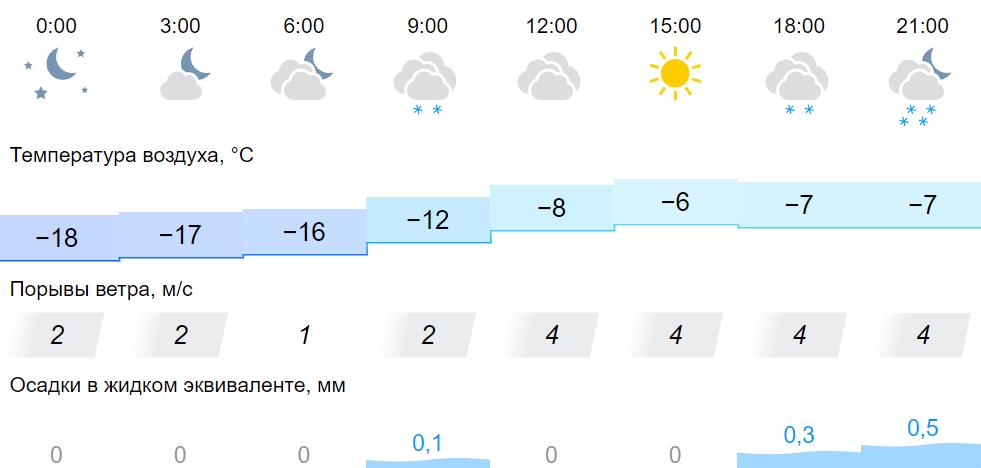 Погода в Москве 11 марта 2017 года